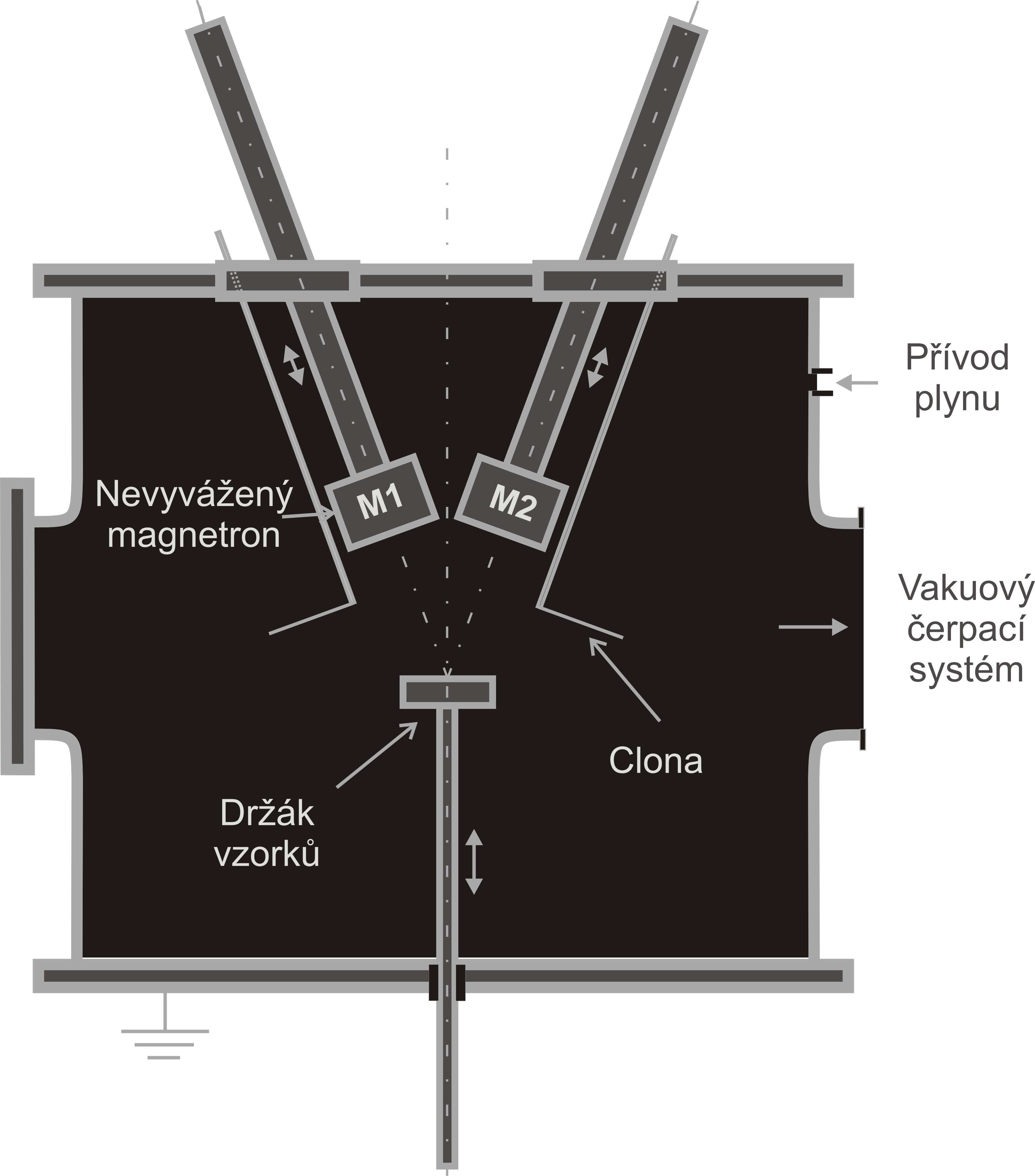 Zvýšen ení depoziční rychlosti fotoaktivních vrstev TiO 2 Pulzní zdroj Duáln lní pulzní magnetron 2 svázané magnetrony pracující střídavě jako