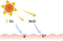 Princip fotokatalýzy proces chemického rozkladu látek za přítomnosti fotokatalyzátoru a záření 1) TiO 2 + hν>e g h + + e 2) h + + H 2 O OH e + O 2 O 2 3) díry