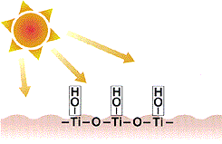 Princip fotoindukované superhydrofilicity pokles kontaktního úhlu vody na povrchu polovodiče