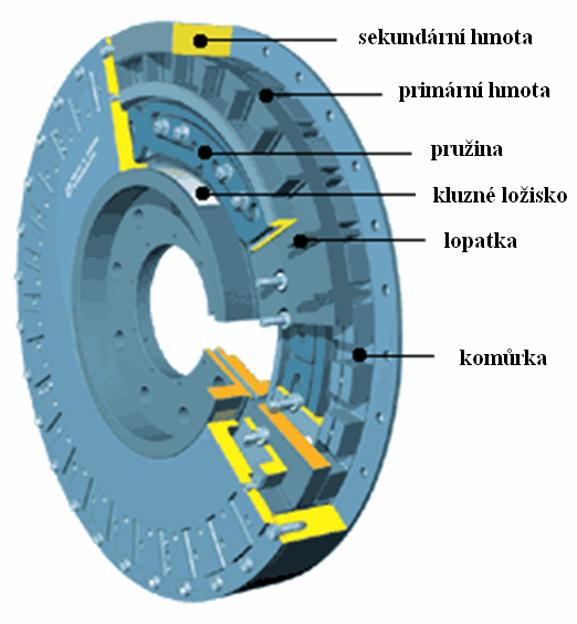 Obr. 6.4 Řez hydrodynamickým tlumičem [5] Konstrukčně se hydraulický tlumič skládá z trojdílného pláště, který představuje setrvačnou hmotu celého tlumiče (na obr. 6.4 značeno žlutě), plášť samotný se skládá ze dvou bočnic a sekundární hmoty.