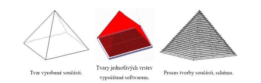 2 Teoretická východiska Proces výroby se při využití technologie RP rozděluje buď na jednotlivé etapy, nebo na jednotlivé kroky. 2.