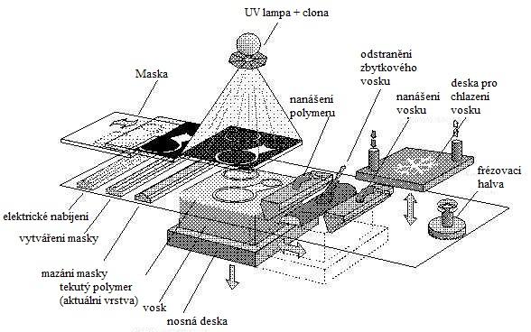 Obr. 2.4 Schéma metody SGC. (11) 2.3.2 Metody RP na bázi práškových materiálů Tyto metody používají jako materiál k tvorbě modelů jemný prášek.