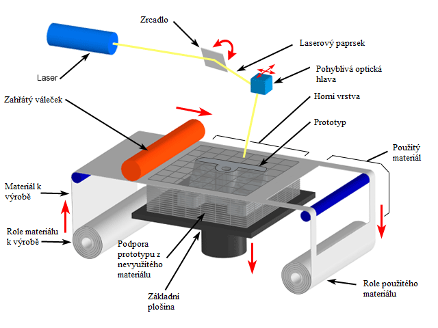 Obr. 2.8 Schéma metody LOM. (1) Fused Deposition Modeling (FDM) Tato metoda se řadí mezi ty vůbec nejpoužívanější.