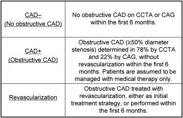 Coronary Artery Disease 1. CAD no obstructive (průchodná) 2.