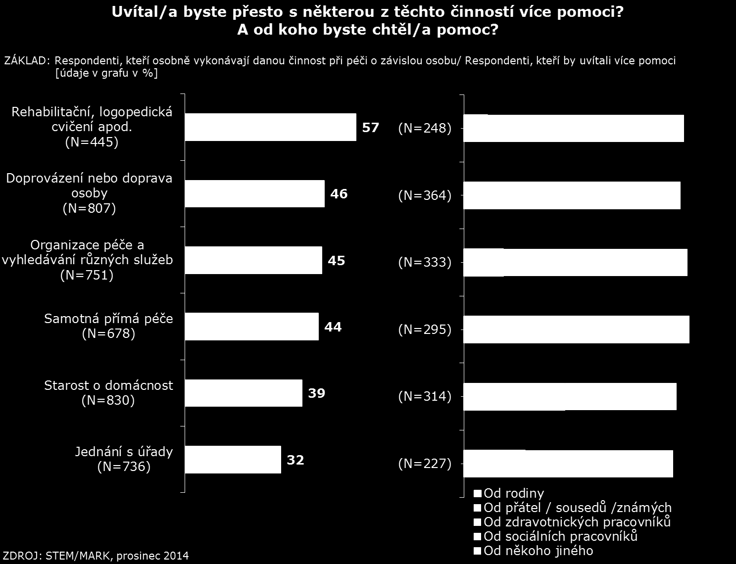při doprovázení nebo dopravě závislé osoby k lékaři, na úřady apod. (46 %), při organizaci péče a vyhledávání různých služeb (45 %) a také při samotné přímé péči (44 %).