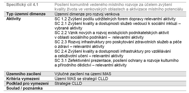 19 Typy vymezených území v NDÚD Územní dimenze pro řešení sociální integrace Územní dimenze pro řešení problémů v oblasti trhu práce a podnikání Územní dimenze pro řešení sociální a vzdělávací sféry