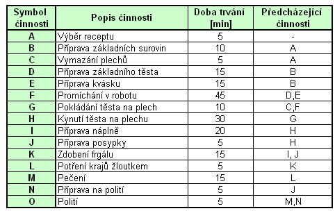 3 ANALÝZA KRITICKÉ CESTY METODA CPM Příprava valašského frgálu V rámci plánované oslavy je třeba napéct cukroví a několik koláčů.