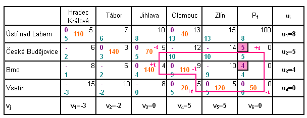 Z výše uvedené tabulky vyplývá, že z důvodu platnosti podmínky, kdy c ij - c ij >, která platí pro 2 existující pole, řešení není optimální.