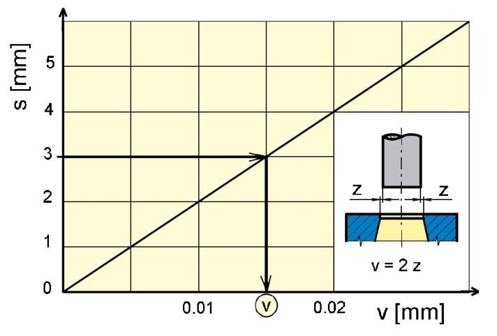 Rychlost stříhání je důležitým parametrem celého procesu.