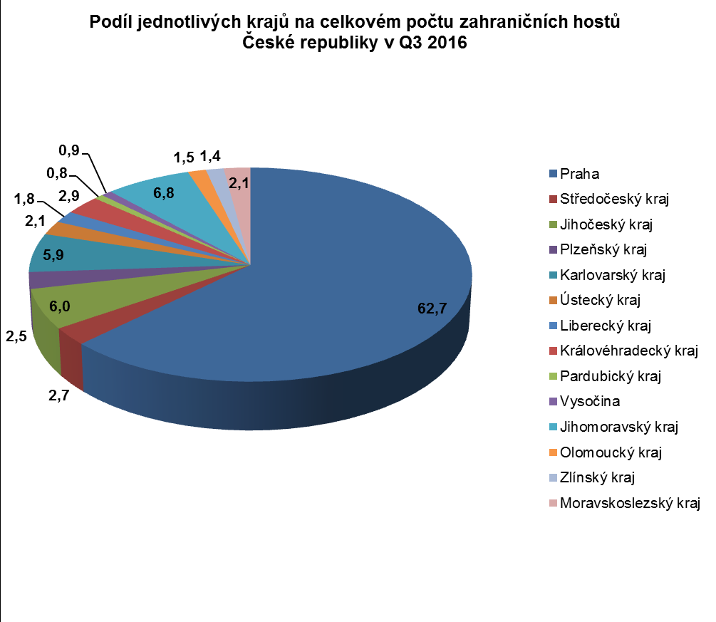 Celková průměrná doba pobytu za celou ČR dosáhla hodnoty 2,9 noci. Podíl Prahy na celorepublikovém počtu přenocování nerezidentů činil 66,2 %. Autor: Ing.