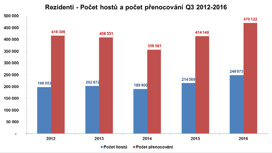 Počet přenocování v hromadných ubytovacích zařízeních Q3 2016: Měsíc Celkový počet přenocování Přírůstek Přírůstek v % Červenec 1,777.981 58.245 3,4 Srpen 1,811.430 26.477 1,5 Září 1,567.356 47.