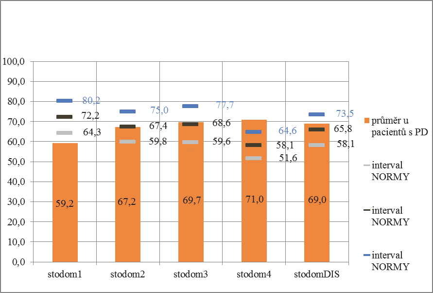 278 KOTAKT 4 (2016) 274 283 Tabulka 3 Srovnání doménových skóre WHOQOL-DIS transformovaných na rozpětí škál 0 100 Interval ORMY Spodní hranice normy Průměr normy Horní hranice normy Průměr u pacientů