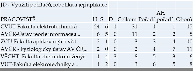 Proč studovat na FEL? Kvalita výzkumu na FEL Kvalitní výzkum kvalitní výuka.