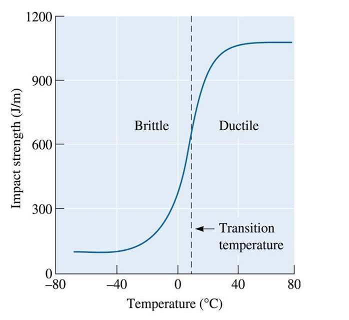 Definice základních pojmů Tranzitní chování ocelí a hliníkových slitin Skutečnost, že se hodnota nárazové práce mění v závislosti na teplotě, označujeme jako tranzitní chování.