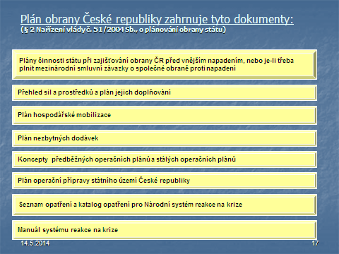 Dílčí plán obrany: Zpracovávají ( 3 Nařízení vlády č. 51/2004 Sb.): ministerstva ( 1 zákona č. 2/1969 Sb.