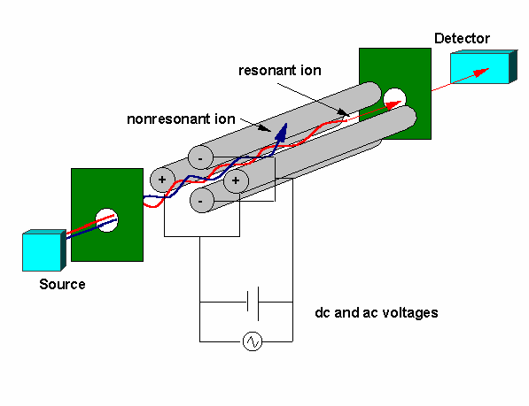 MS - separátory iontů lineární kvadrupol konstrukčně se jedná o 4 kovové tyče hyperbolického nebo kruhového průřezu, které jsou připojeny ke zdrojům DC a AC napětí.