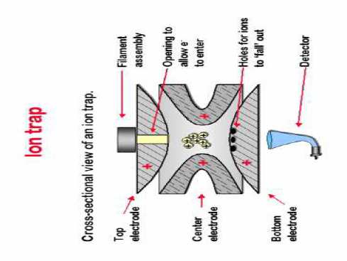 MS - separátory iontů Iontová past (ion trap) účinkem elektrického pole jsou ionty uzavřeny v ohraničeném prostoru.