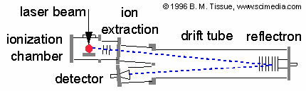 MS - separátory iontů Průletový analyzátor (time of flight TOF) je tvořen prázdnou trubicí.