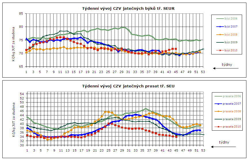 DENNÍ VÝVOJ CEN ZEMĚDĚLSKÝCH VÝROBCŮ, GRAFY Týdenní vývoj nákupních cen (CZV) 14 podniků v roce 2010 Průměrné ceny jatečných prasat tř. SEU v Kč/kg za studena týden 18. 19. 20. 21. 22. 23. 24. 25. 26.