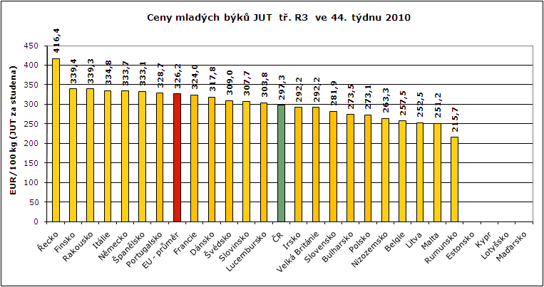 REPREZENTATIVNÍ CENY PRASAT A MLADÝCH BÝKŮ V ZAHRANIČÍ A ČR grafy Pramen: European Commission,