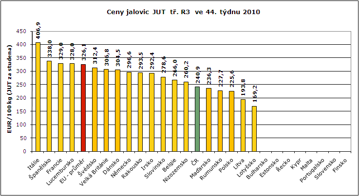 REPREZENTATIVNÍ CENY KRAV A JALOVIC V ZAHRANIČÍ A ČR grafy Pramen: