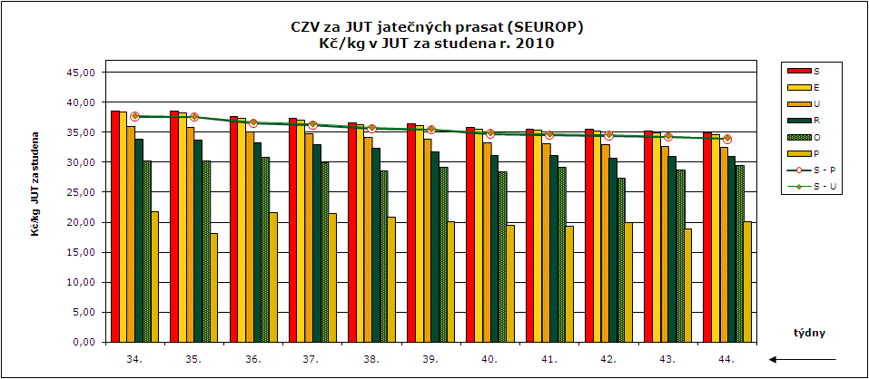 CENY ZEMĚDĚLSKÝCH VÝROBCŮ ZPENĚŽOVÁNÍ SEUROP - PRASATA CZV prasat za týden (25. 10. 31. 10.) SEUROP Kč/kg za studena (bez DPH) 24 pod.