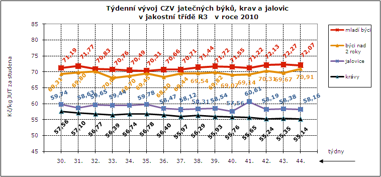 CENY ZEMĚDĚLSKÝCH VÝROBCŮ ZPENĚŽOVÁNÍ SEUROP - SKOT CZV skotu za týden SEUROP Kč/kg za studena (bez DPH) pokračování tabulky DRUH JAKOST Číslo řádku Cena množství v kusech hmo