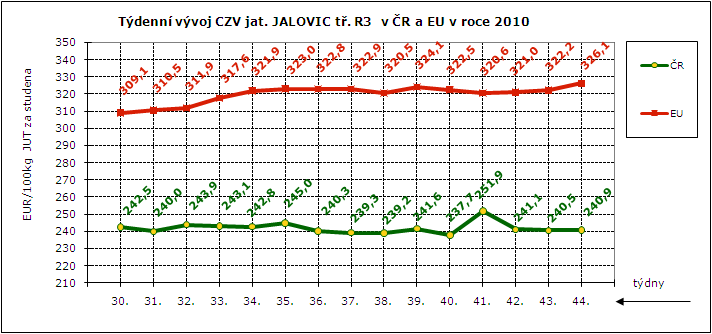 CENY ZEMĚDĚLSKÝCH VÝROBCŮ - ZPENĚŽOVÁNÍ SEUROP