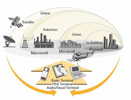 Představa ITU o struktuře systému UMTS je zachycena zde: Architektura sítě UMTS Z tohoto členění je patrné, že uživatel může být obsluhován buňkou z kterékoliv úrovně.