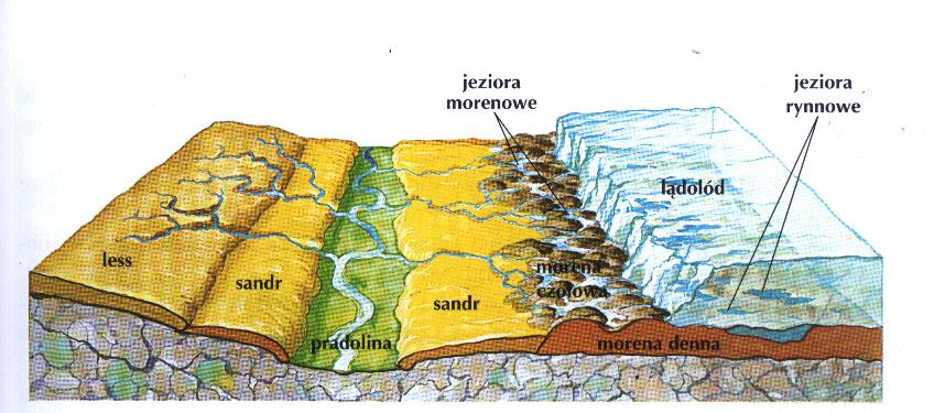 Pradoliny (praúdolí) velmi široká údolí fluviální vytvořené tavnými vodami z ledovce v jeho předpolí voda s mísila s vodu