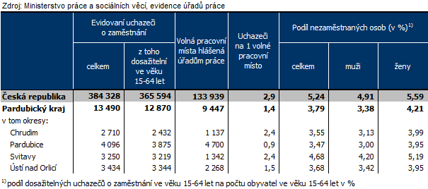 Kraj a příslušné ORP Dosažitelní uchazeči Obyvatelstvo 15- Podíl nezaměstnaných Volná 15-64 64 osob místa Vysoké Mýto 861 21 551 4,0% 422 Žamberk 922 19 698 4,7% 324 Tabulka: Nejaktuálnější údaj