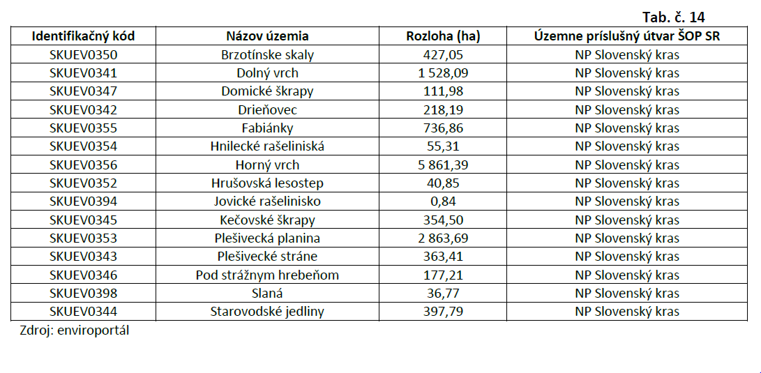 Sústavu NATURA 2000 tvoria chránené vtáčie územia a územia európskeho významu.