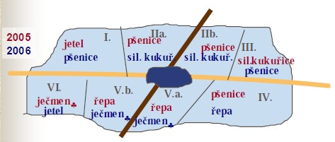 plánované, agrotechnicky