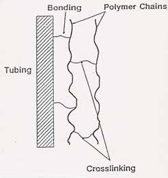 KAPILÁRNÍ KOLONY PRO GC WCOT (Wall-Coated Open Tubular column) kaplaný polymer na vnitřní stěně kapiláry SCOT (Support-Coated Open Tubular column) - kaplaný polymer zakotvený na