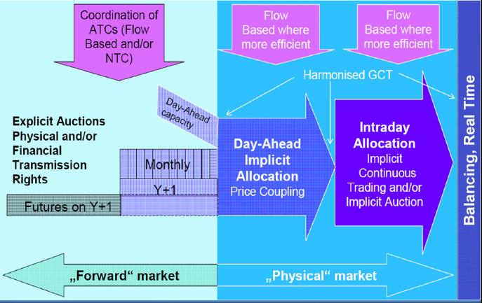 4. Cílový model trhu s elektřinou v Evropě Jednotný vnitřní trh s elektřinou, neboli IEM, vyžaduje harmonizaci pravidel a zavedení jednotných algoritmů v obchodování s elektrickou energií,