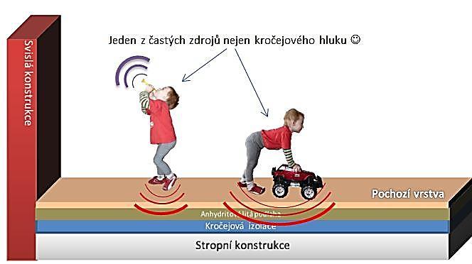 Vzduchová neprůzvučnost je schopnost konstrukce pohltit zvukové vlny šířící se vzduchem.