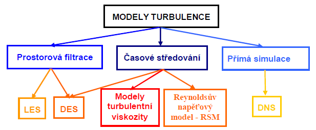 Stále nedokážeme popsat vznik a chování turbulentních vírů přesně numerická simulace dnes zná 3 základní přístupy vyplývající z určitých zjednodušení (modifikace výchozích rovnic popisujících