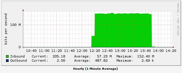 ČDT-ANTIDDOS Průběh útoku z pohledu postiženého serveru průběh útoku, který je