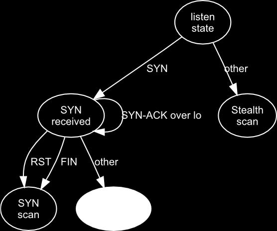 Ilustrace 1: stavový graf detekce SYN skenování[14] Některá rozšíření iptables slouží primárně pro obtěžování, zpomalení nebo zmatení potenciálního útočníka.