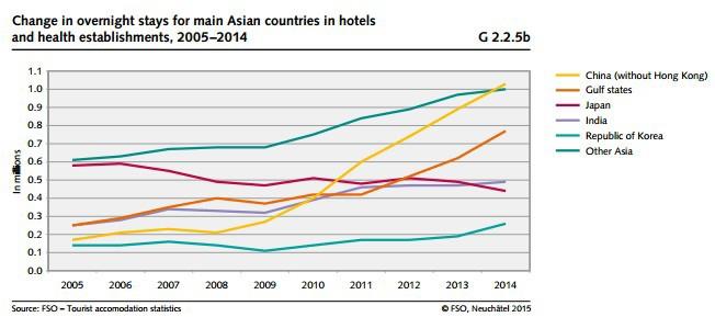 Graf 3: Změna počtu přenocování pro hlavní Evropské státy v hotelech a zdravotnických zařízeních v období let 2005-2014 Zdroj: BFS, 2015 Graf 4: Změna počtu přenocování pro hlavní asijské státy v