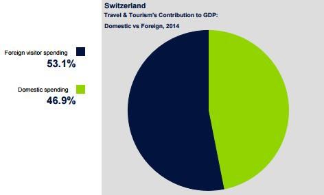 Graf 8: Přínos domácích a zahraničních turistů pro HDP Zdroj: WTTC, 2015