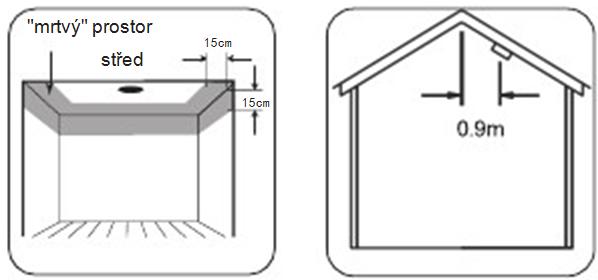 V místnostech se šikmým, špičatým nebo sedlovým stropem (např. půdní vestavby) se montují kouřové hlásiče na strop ve vzdálenosti 90 cm od nejvyššího bodu.
