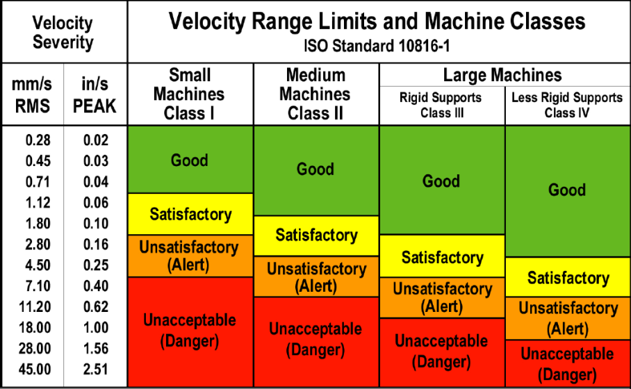 4.5: Posuzování absolutních vibrací normou VDI 2056/ISO 10816 Small Machines Class I Malé stroje do výkonu. Medium Machines Class II Středně velké stroje s výkonem.