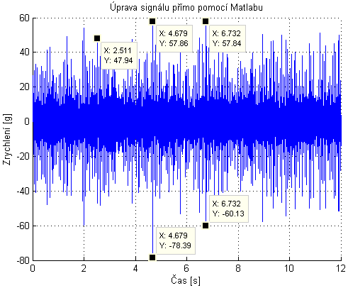 8.4: Porovnání úprav naměřeného signálu. Výše uvedené časové záznamy popisují 12 sekund trvající měření experimentálních vibrací.