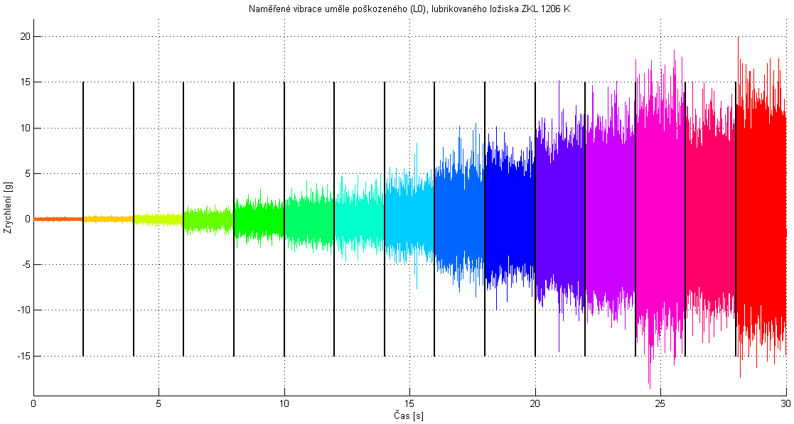 Zhodnocení provedeného měření Pokud porovnáme zobrazené časové záznamy naměřených vibrací, je zřetelně vidět, že v lubrikovaném stavu ložisko emituje vibrace s maximální hodnotou špičky cca.