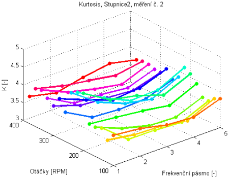 9.8: Průběh Kurtosis pro jednotlivá měření, Stupnice1, průměr přes otáčky Zhodnocení výsledků Kurtosis, Stupnice1 Pokud se zaměříme na výsledné průběhy parametru Kurtosis pro daná frekvenční pásma