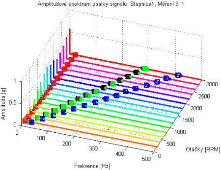 Amplitudová spektra obálkového signálu budou vykreslena do společných 3D grafů, ve kterých budou zvýrazněny nalezené amplitudy poruchových frekvencí.
