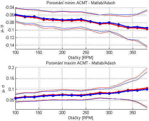 Validace ACMT porovnávací metodou a statistickými vlastnostmi 9.20: Tři příklady porovnání průběhů ACMT a statistické porovnání Zobrazené grafy popisují zpracovaný vibrační časový signál délky.