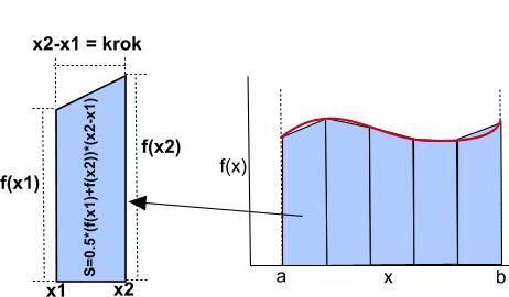 function main integral(0,2*pi,100) function [I]=integral(a,b,n) x=linspace(a,b,n); suma=0; for i=1:(n-1) suma=suma+funkcia(x(i)); end I=((b-a)/n)*suma; function [Fx]=funkcia(x) Fx=sin(x);