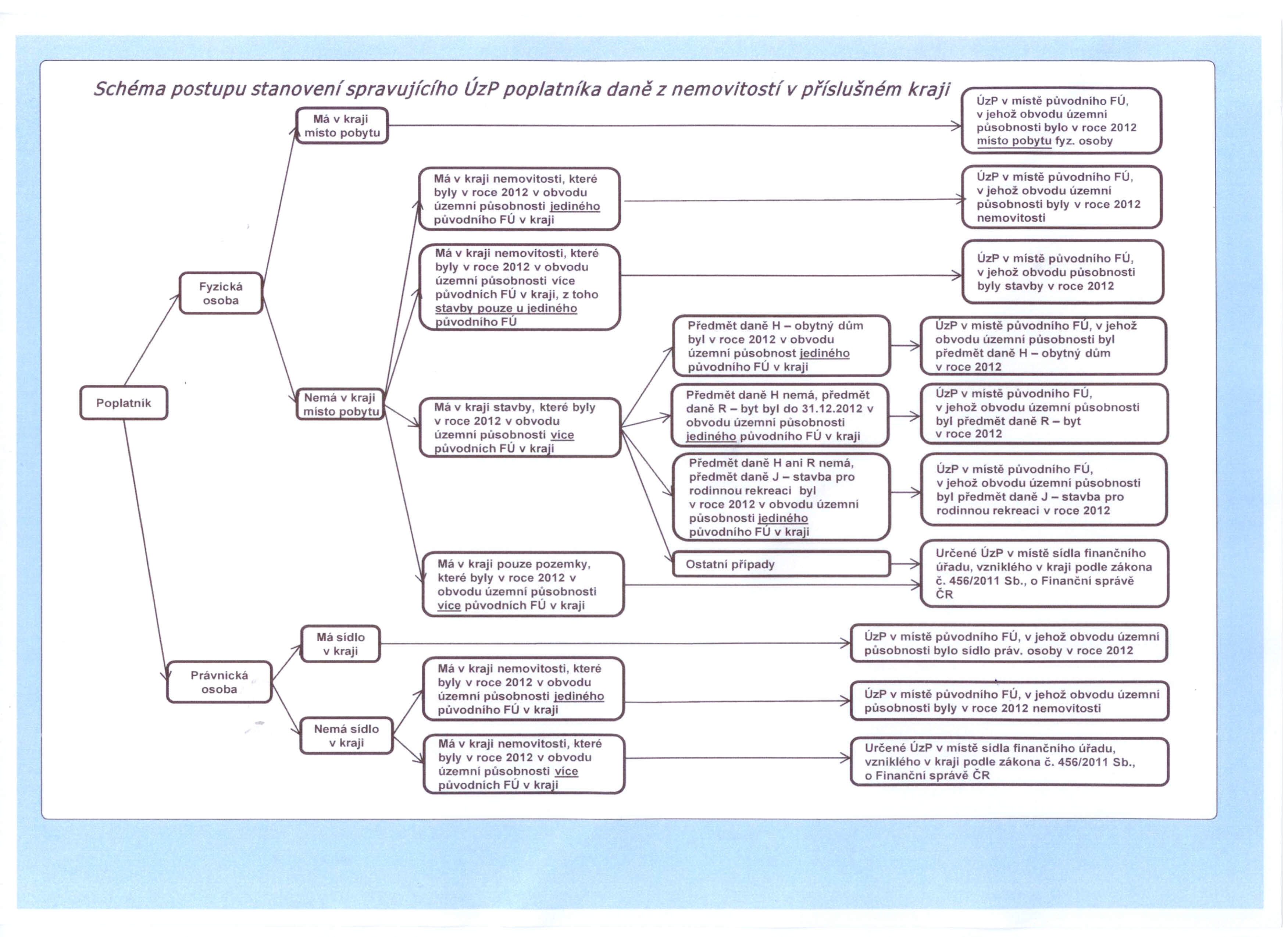 Schema postupu stanoveni sprsvujictho UzP poplatnlka dane z nemovitostt v pnslusnem kraji úzp v místě původního FÚ, ~ Má v kraji 1... v jehož obvodu územní místo pobytu J.